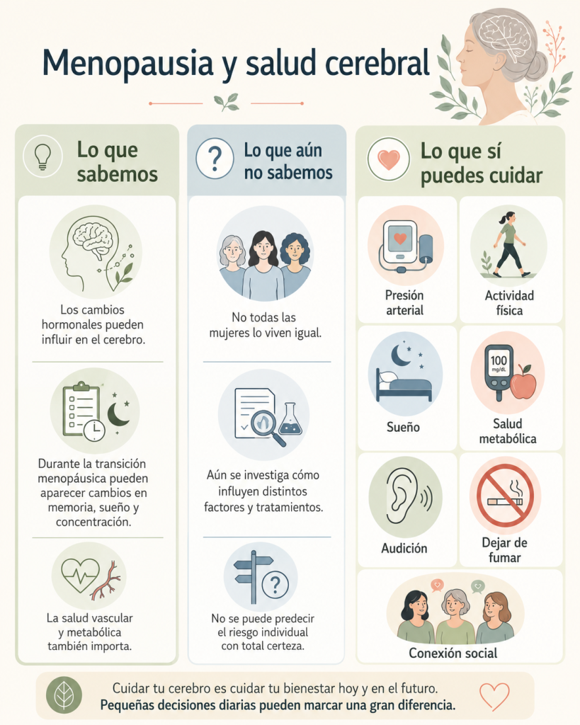 Infografía en tres columnas sobre lo que se sabe, lo que aún no se sabe y lo que sí se puede cuidar en salud cerebral y menopausia